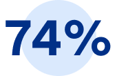 74 per cent