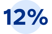 12 per cent