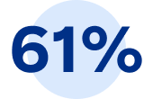61 per cent