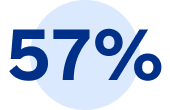 57 per cent