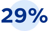 29 per cent