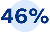 46 per cent