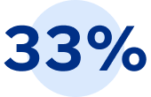 33 per cent