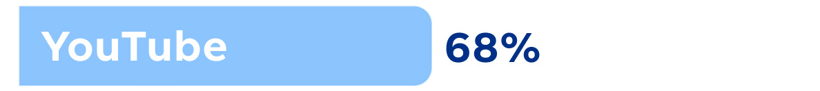 YouTube: 68 per cent