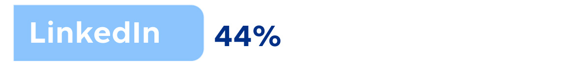 LinkedIn: 44 per cent
