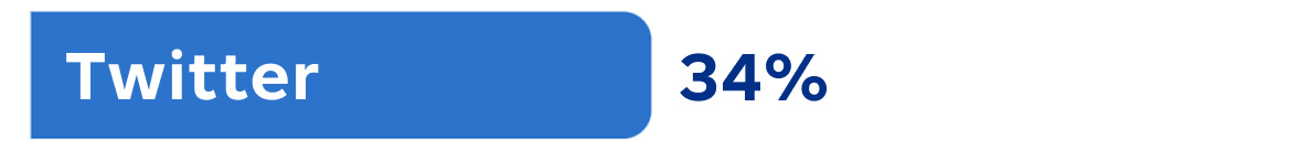 Twitter: 34 per cent