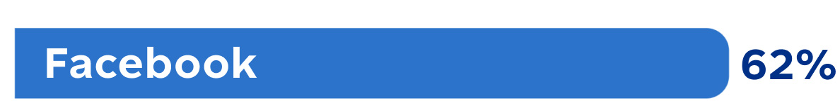 Facebook: 62 per cent