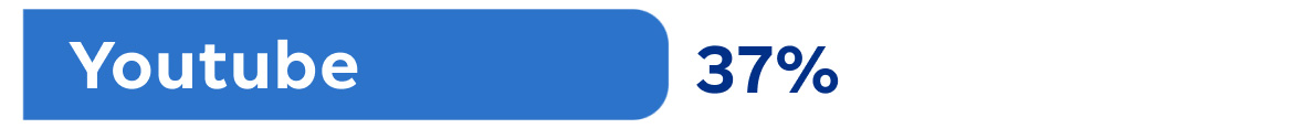 YouTube: 37 per cent