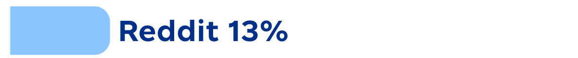 Reddit: 13 per cent