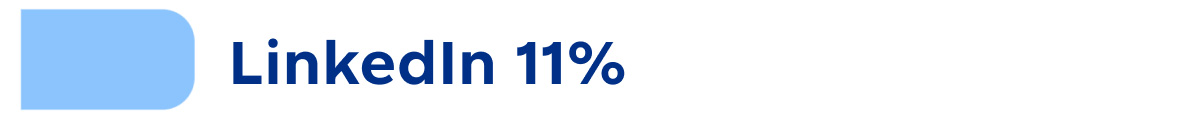 LinkedIn: 11 per cent