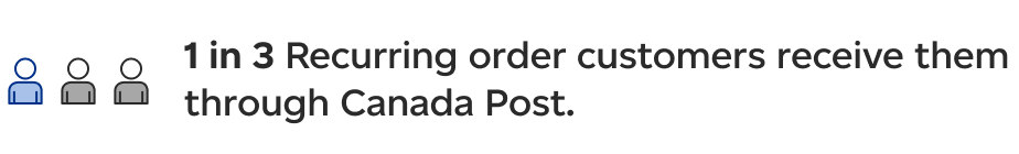 1 in 3 recurring order customers receive them through Canada Post.