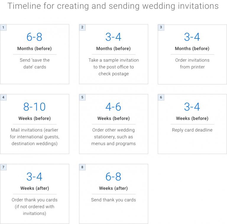 Infographic. Timeline for creating and sending wedding invitations. 6 to 8 months before, send save the date cards. 3 to 4 months before, take a sample invitation to the post office to check postage. 3 to 4 months before, order invitations from printer. 8 to 10 weeks before, mail invitations. Send earlier for international guests, destination weddings. 4 to 6 weeks before, order other wedding stationery, such as menus and programs. 3 to 4 weeks before, reply card deadline. 3 to 4 weeks after, order thank you cards if not ordered with invitations. 6 to 8 weeks after, send thank you cards.