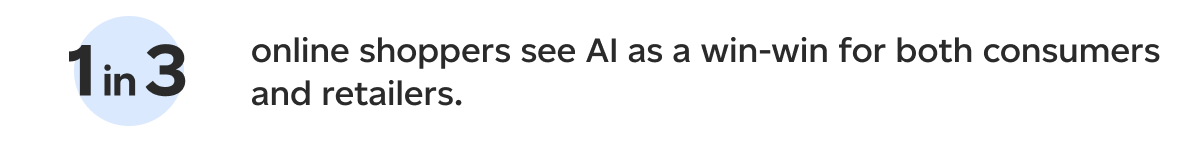 1 in 3 online shoppers see AI as a win-win for both consumers and retailers