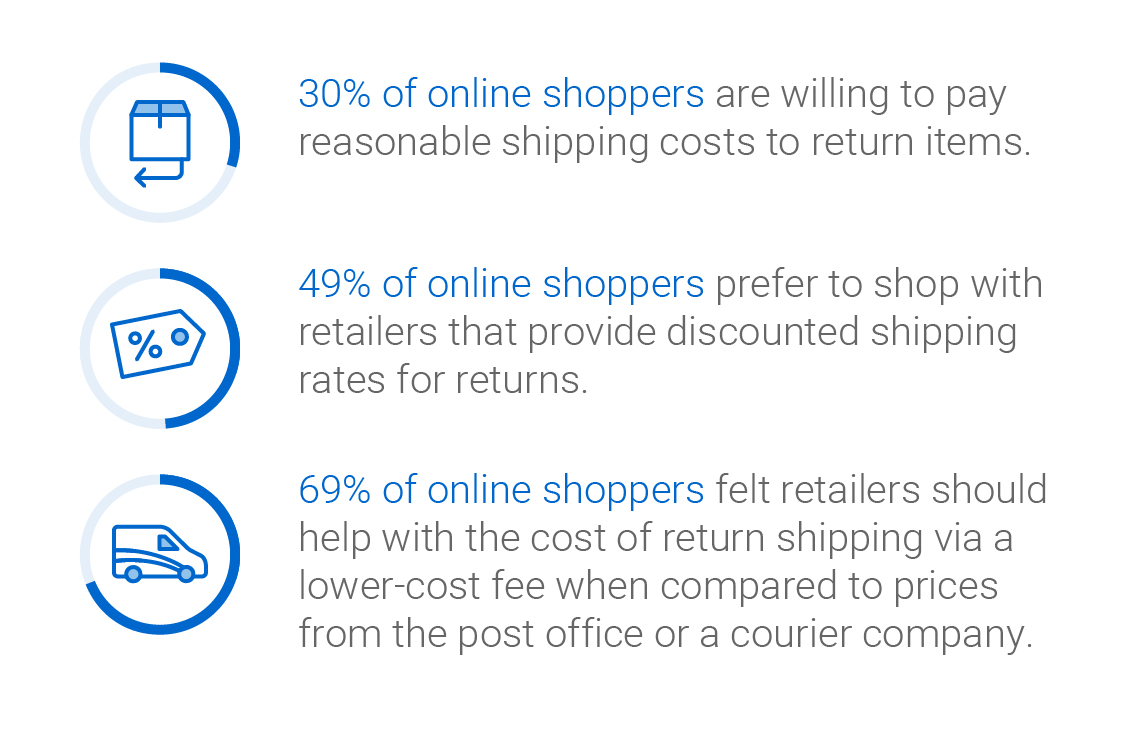 Infographic: 30% of online shoppers are willing to pay reasonable shipping costs to return items. 49% of online shoppers prefer to shop with retailers that provide discounted shipping rates for returns. 69% of online shoppers felt retailers should help with the cost of return shipping via a lower-cost fee when compared to prices from the post office or a courier company. 