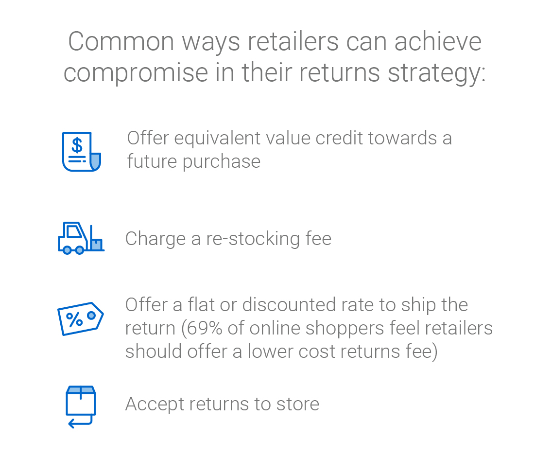 Infographic: Common ways retailers can achieve compromise in their returns strategy: Offer equivalent value credit towards a future purchase,; Charge a re-stocking fee; Offer a flat or discounted rate to ship the return (69% of online shoppers feel retailers should offer a lower cost returns fee); Accept returns to store