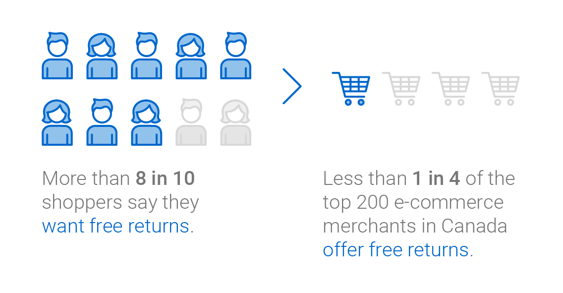 Infographic: More than 8 in 10 shoppers say they want free returns. Less than 1 in 4 of the top 200 e-commerce merchants in Canada offer free returns.