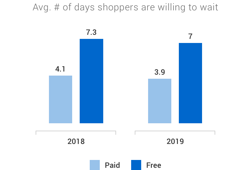 Infographic: Bar graphs comparing the average number of days ‘free shipping’ and ‘paid shipping’ customers are willing to wait for their package. In 2018 we see that paid shipping customers were willing to wait 4.1 days versus 7.3 days for free shipping customers. In 2019, the numbers were 3.9 for paid, 7 for free.