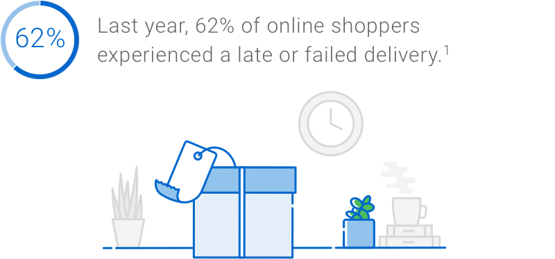 Infographic: Last year, 62 per cent of online shoppers experienced a late or failed delivery. Source: Loqate GBG. Fixing Failed Deliveries: Improving Data Quality in Retail, 2018.