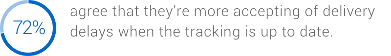 72% agree that they’re more accepting of delivery delays when the tracking is up to date.
