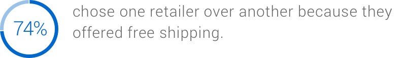 74% chose one retailer over another because they offered free shipping.