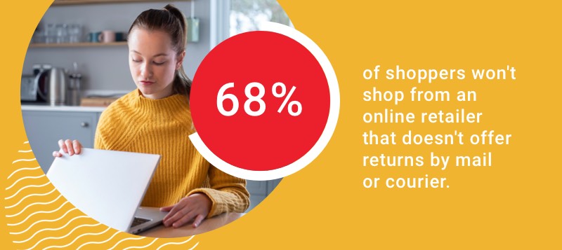 68 per cent of shoppers won't shop from a retailer that doesn't offer returns by mail or courier.